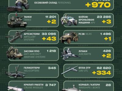 Росіяни втратили за добу 970 військових, два танки та два літаки  