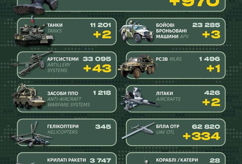 Росіяни втратили за добу 970 військових, два танки та два літаки
