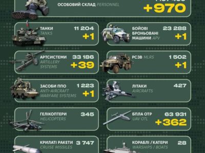 970 окупантів і 498 одиниць військової техніки: у Генштабі ЗСУ назвали бойові втрати рф  