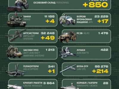 Гелікоптер, танки й 850 окупантів: у Генштабі ЗСУ оприлюднили бойові втрати рф  