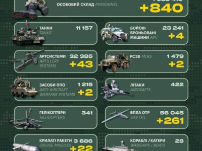 За добу росія втратила 840 військових і два засоби ППО  
