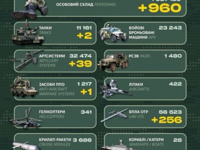 Спецтехніка, танки й маже 1000 окупантів: у Генштабі ЗСУ назвали втрати армії рф  