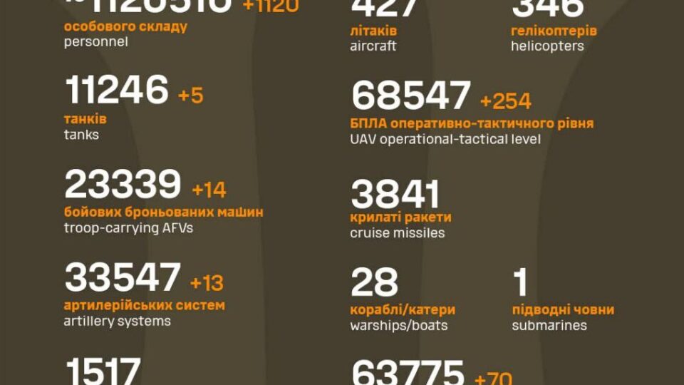 Мінус 1120 окупантів, 14 ББМ і п’ять танків: втрати росіян за добу  