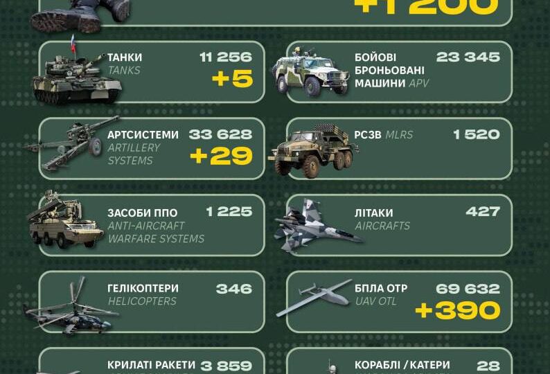 Російські втрати за добу склали 1200 військових, п’ять танків та 29 артсистем  