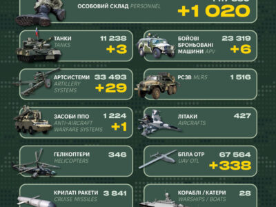 Три танки, 29 артсистем та більше тисячі окупантів: Генштаб оприлюднив втрати ворога за добу  