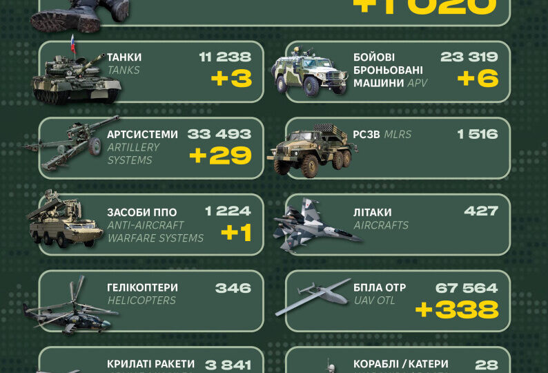 Три танки, 29 артсистем та більше тисячі окупантів: Генштаб оприлюднив втрати ворога за добу  