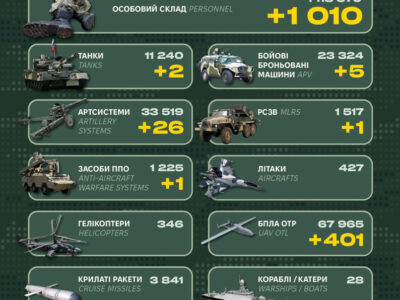 Понад 1000 окупантів, 26 артсистем та сотні БПЛА: у Генштабі ЗСУ оприлюднили втрати рф  