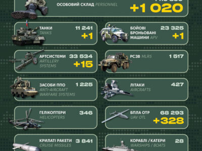 Більше тисячі окупантів в черзі до Кобзона: Генеральний штаб оприлюднив ворожі втрати за добу  