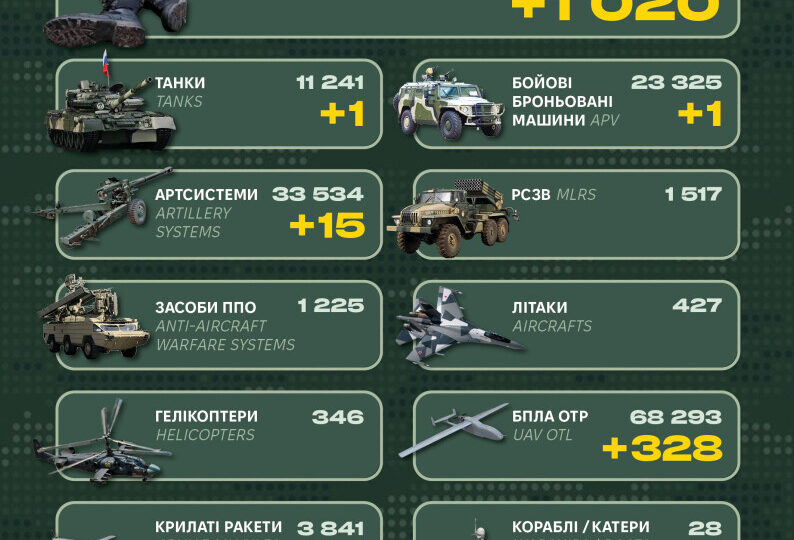 Більше тисячі окупантів в черзі до Кобзона: Генеральний штаб оприлюднив ворожі втрати за добу  