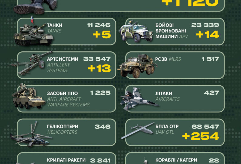 Мінус 1120 окупантів, 14 ББМ і п’ять танків: втрати росіян за добу  
