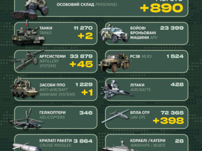 The number of occupiers decreased by 890: the General Staff released enemy losses  