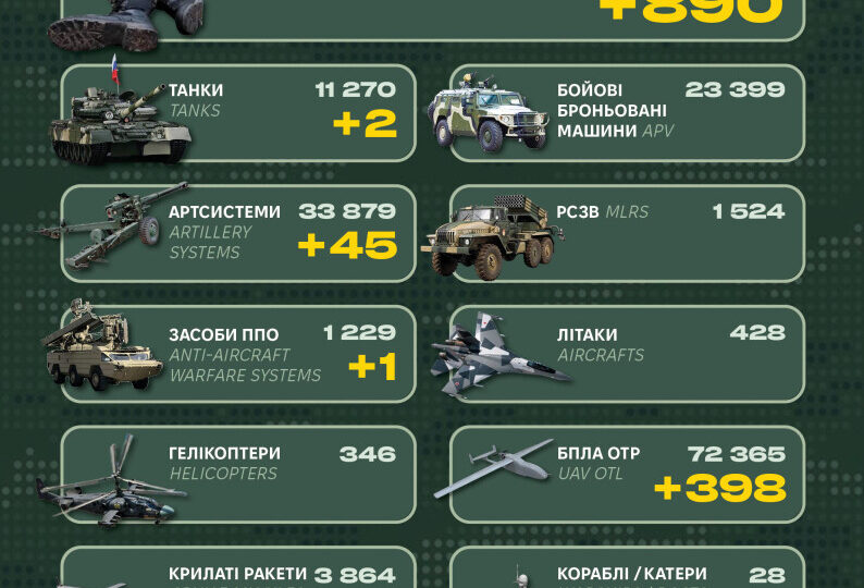 Окупантів стало менше на 890 чоловік: Генштаб оприлюднив ворожі втрати  