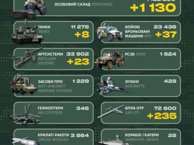 Eight tanks, 37 armored vehicles, and 1,130 occupiers: the General Staff released enemy losses  