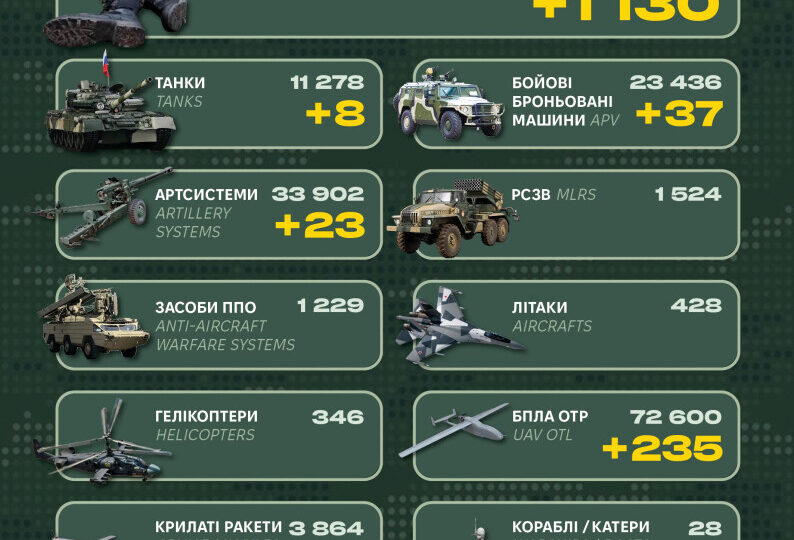 Вісім танків, 37 бойових машин та 1130 окупантів: Генштаб оприлюднив ворожі втрати  