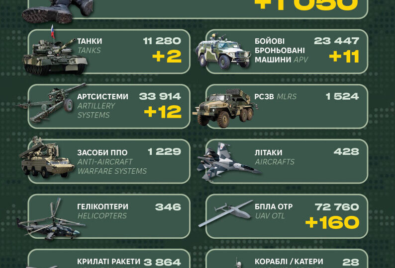 Мінус 1050 окупантів, ББМ та артсистеми: у Генштабі ЗСУ назвали втрати росіян за добу  