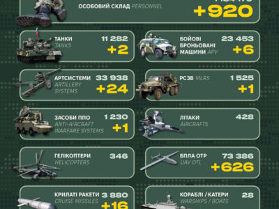 Russia lost over 900 occupiers, an air defense system, and dozens of artillery systems in one day  