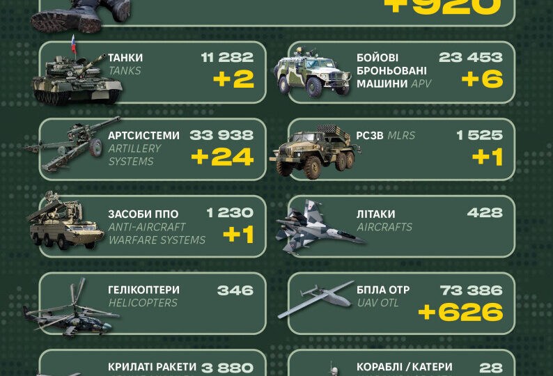 За добу росія втратила понад 900 окупантів, засіб ППО і десятки артсистем  