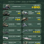 More than 900 troops, MLRS, and armored vehicles: the General Staff of the Armed Forces of Ukraine reports Russia’s combat losses