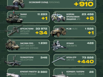 More than 900 troops, MLRS, and armored vehicles: the General Staff of the Armed Forces of Ukraine reports Russia’s combat losses  