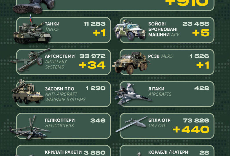 Понад 900 військових, РСЗВ і ББМ: у Генштабі ЗСУ назвали бойові втрати рф  