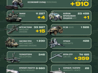 Minus 910 occupiers, 4 tanks, and 15 artillery systems: Russia’s losses over the past day  