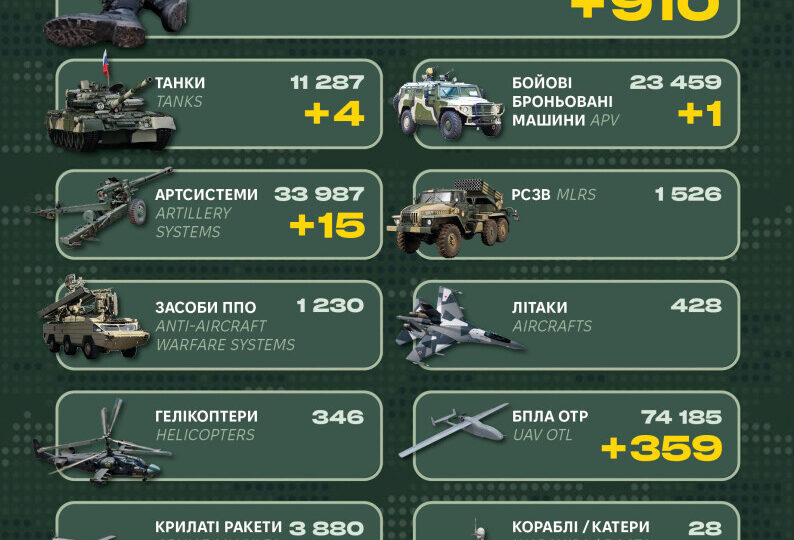 Мінус 910 окупантів, 4 танки і 15 артилерійських систем: втрати рф за добу