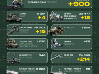 Over the past day, Russia lost 900 troops, 18 armored vehicles, and 4 tanks  