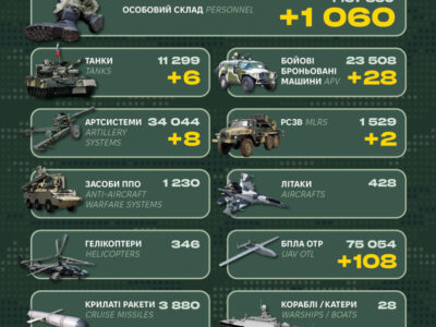 More than 1,000 troops, 6 tanks, and 28 armored vehicles: the General Staff of the Armed Forces of Ukraine reported Russia’s combat losses  