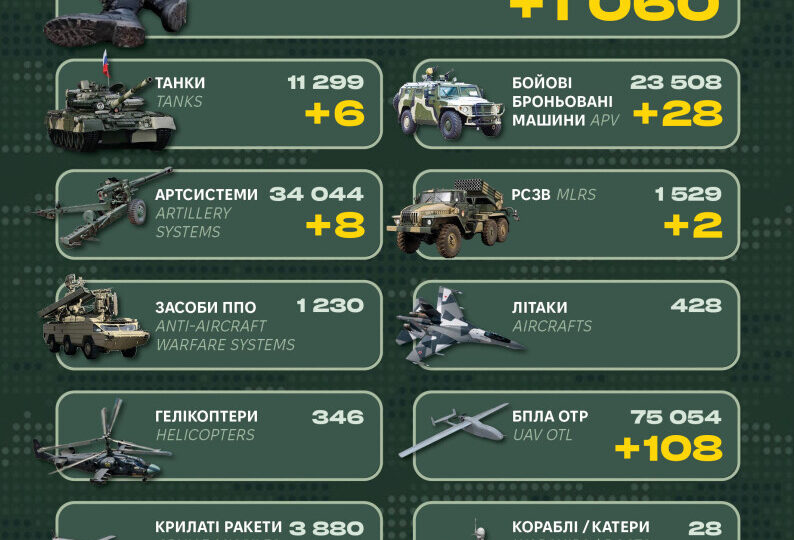 Понад 1000 військових, 6 танків і 28 ББМ: у Генштабі ЗСУ назвали бойові втрати рф