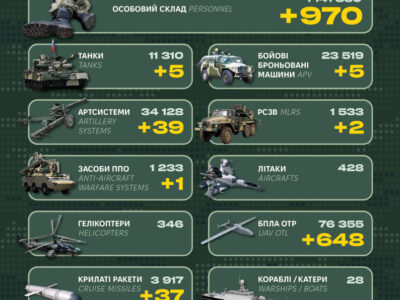 За добу росія втратила 970 військових, засіб ППО та 5 танків