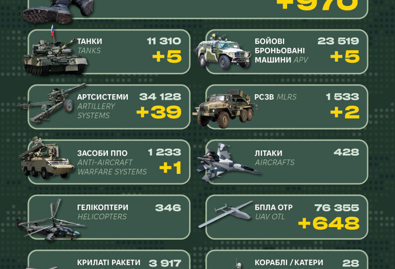 За добу росія втратила 970 військових, засіб ППО та 5 танків