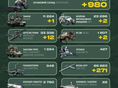 Ворожі втрати за добу склали 980 військових та 317 одиниць техніки — Генштаб ЗСУ  