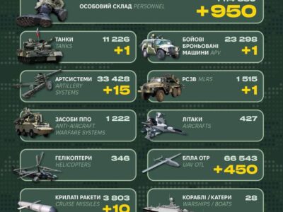 РСЗВ, танк й 950 загарбників: у Генштабі ЗСУ назвали бойові втрати росії  