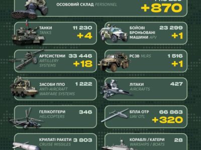 Втрати окупантів за добу склали 870 військових, чотири танки та 18 артсистем  
