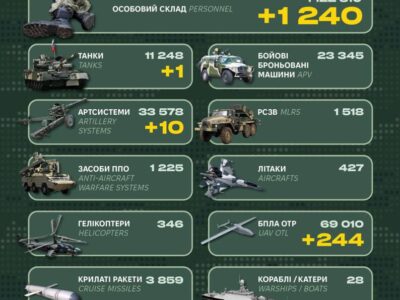 Ворожі втрати за добу склали 1240 військових та 345 одиниць різної техніки  