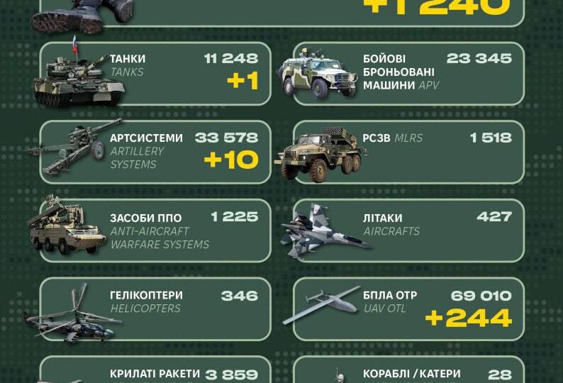 Ворожі втрати за добу склали 1240 військових та 345 одиниць різної техніки  