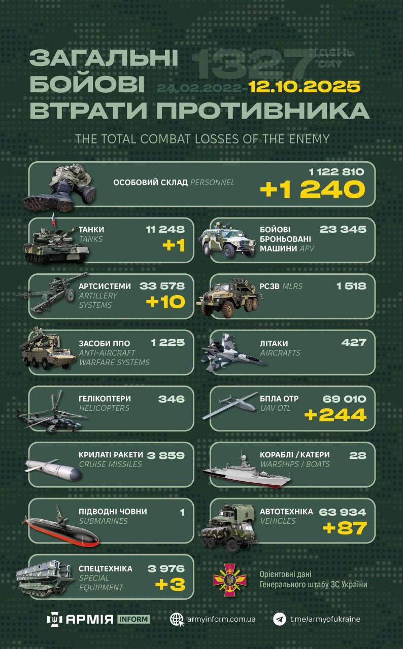 Ворожі втрати за добу склали 1240 військових та 345 одиниць різної техніки