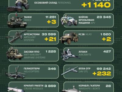 Enemy losses over the past day amounted to 1,140 personnel, 21 artillery systems, and three tanks  
