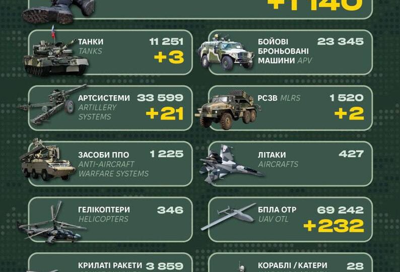 Ворожі втрати за добу склали 1140 військових, 21 артсистема та три танки  