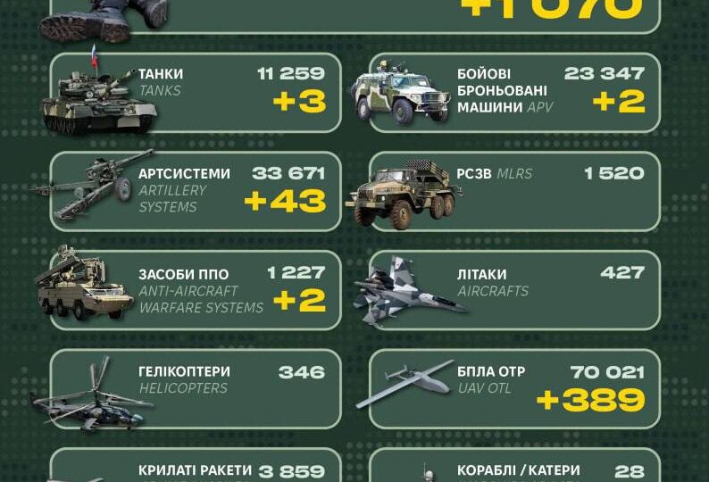 Російські втрати за минулу добу склали 1070 військових та 580 одиниць техніки  