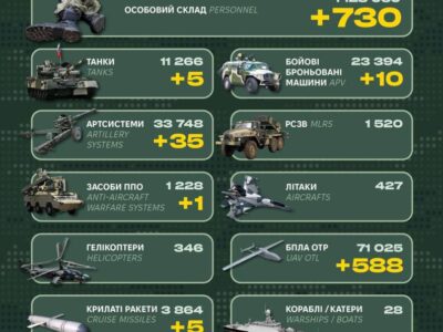 Втрати росіян за добу становлять 730 військових, п’ять танків та 35 артсистем