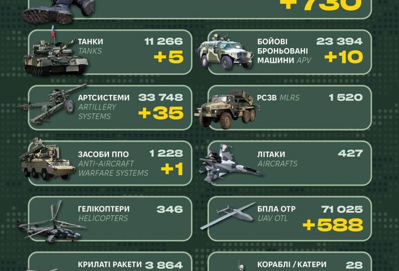 Втрати росіян за добу склали 730 військових, п’ять танків та 35 артсистем  