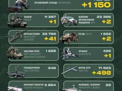 Понад 1100 окупантів, літак і сотні БПЛА: у Генштабі ЗСУ оприлюднили втрати рф