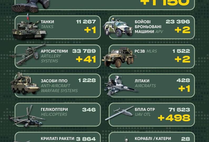 Понад 1100 окупантів, літак і сотні БПЛА: у Генштабі ЗСУ оприлюднили втрати рф  