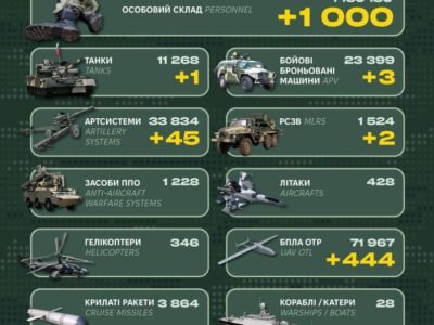 Minus 1,000 occupiers — the General Staff of the Armed Forces of Ukraine updated Russia’s combat losses  