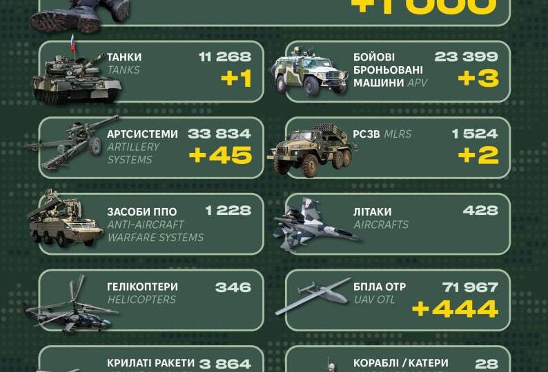 Мінус 1000 окупантів — Генштаб ЗСУ оновив бойові втрати рф  