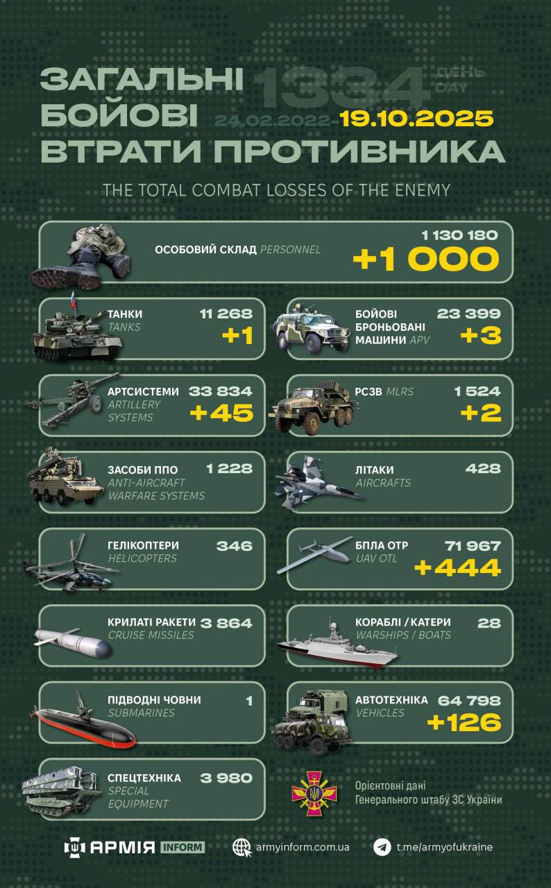 Мінус 1000 окупантів — Генштаб ЗСУ оновив бойові втрати рф