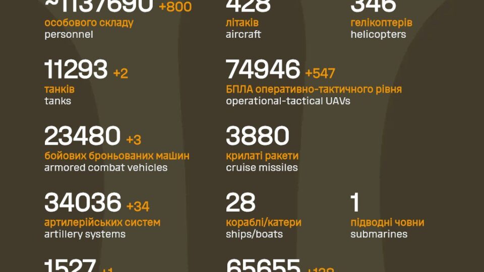 Мінус 800 окупантів, 2 танки і 34 артсистеми: втрати рф за добу