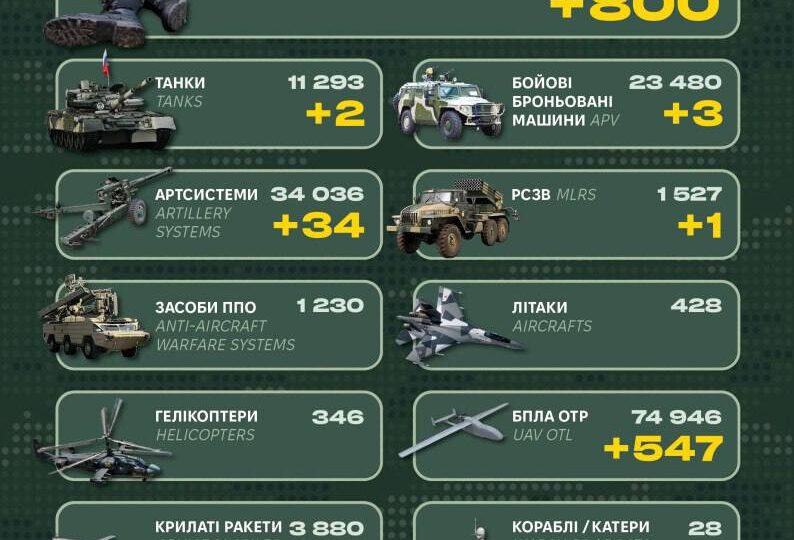 Мінус 800 окупантів, 2 танки і 34 артсистеми: втрати рф за добу