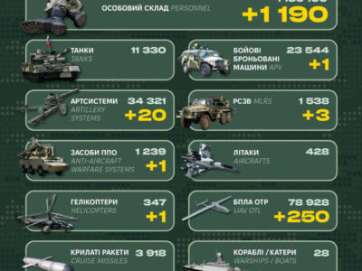 Minus 1,190 occupiers — the General Staff of the Armed Forces of Ukraine updated enemy losses over the past day  